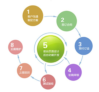 网站建设流程和建设工期如何计算?