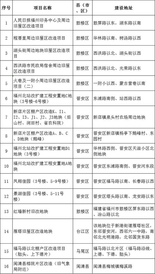 福建2020年公租房棚改项目清单来了